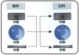 燒錄器Tray雙軌道設計